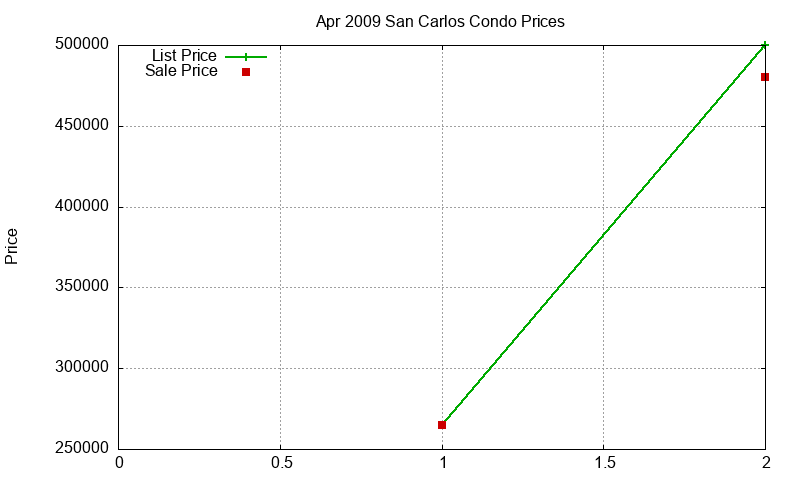 San Carlos Condos Just Sold 2009-04