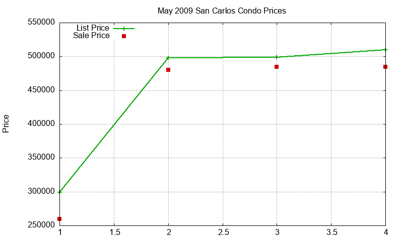 San Carlos Condos Just Sold 2009-05 San Carlos Condos Just Sold 2009-05