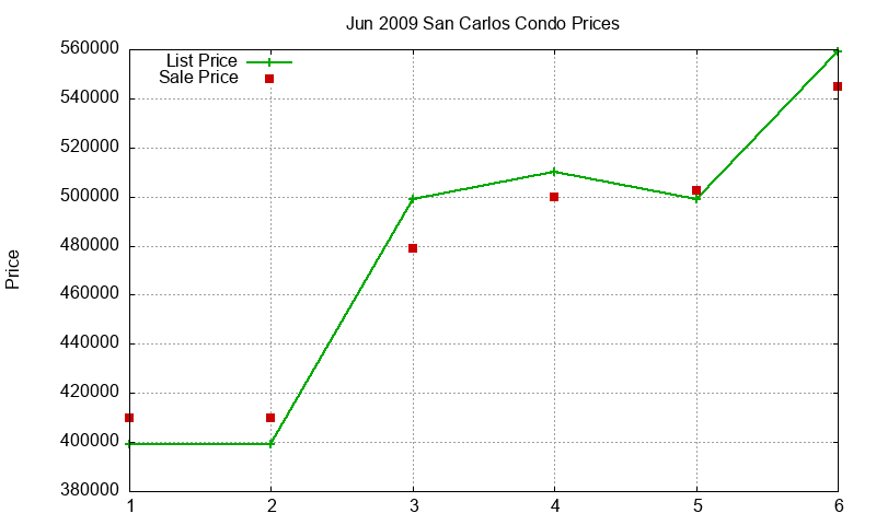 San Carlos Condos Just Sold 2009-06 San Carlos Condos Just Sold 2009-06