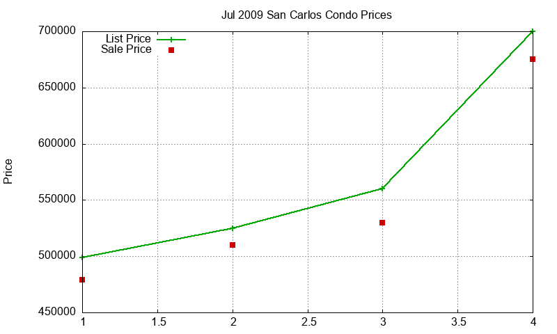 San Carlos Condos Just Sold 2009-07 San Carlos Condos Just Sold 2009-07