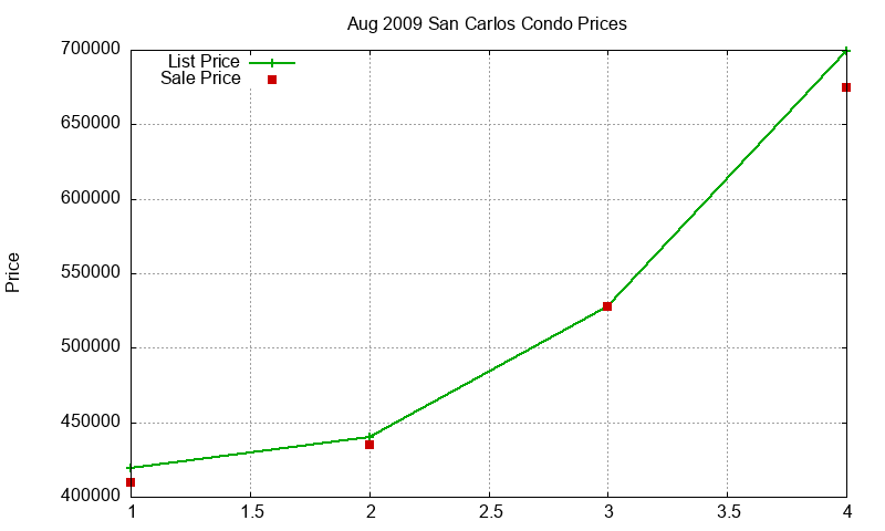 San Carlos Condos Just Sold 2009-08 San Carlos Condos Just Sold 2009-08