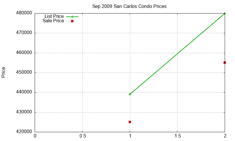 San Carlos Condos Just Sold 2009-09