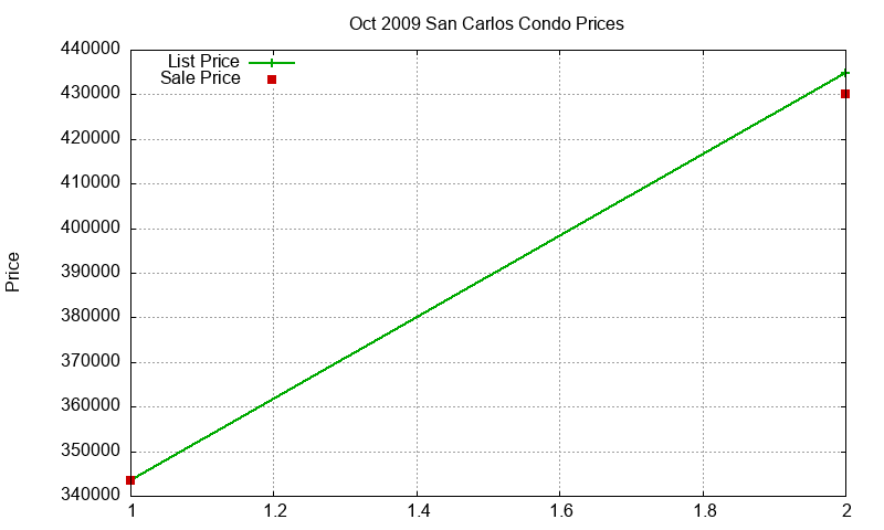 San Carlos Condos Just Sold 2009-10 San Carlos Condos Just Sold 2009-10
