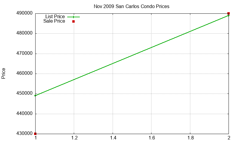San Carlos Condos Just Sold 2009-11 San Carlos Condos Just Sold 2009-11