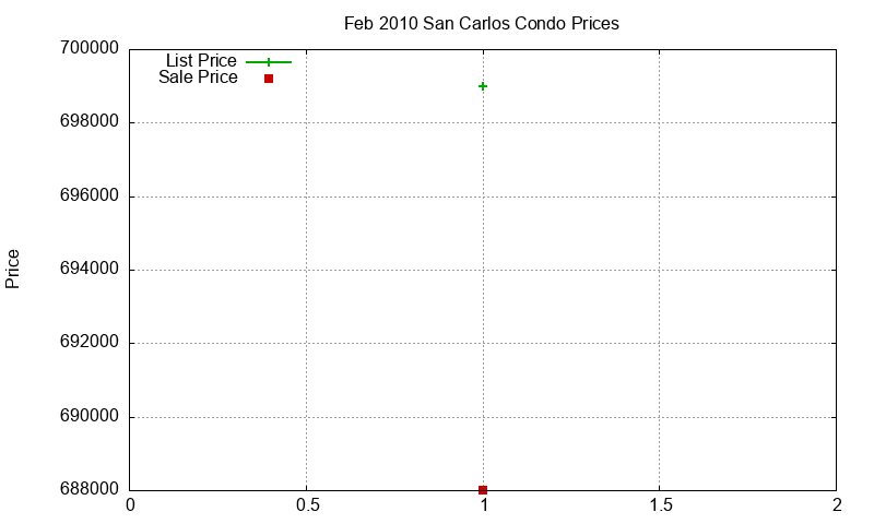 San Carlos Condos Just Sold 2010-02 San Carlos Condos Just Sold 2010-02