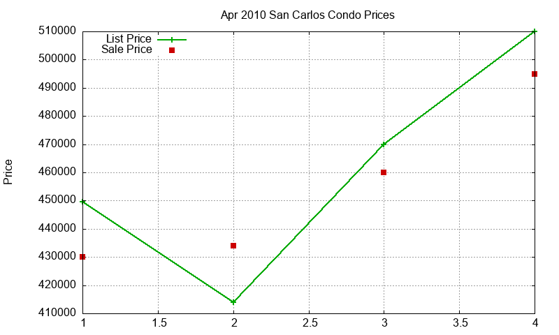 San Carlos Condos Just Sold 2010-04 San Carlos Condos Just Sold 2010-04