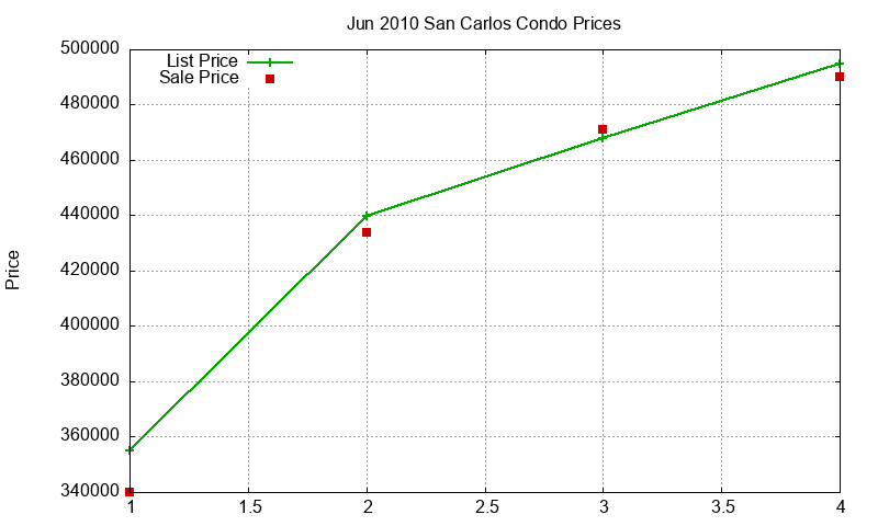 San Carlos Condos Just Sold 2010-06 San Carlos Condos Just Sold 2010-06