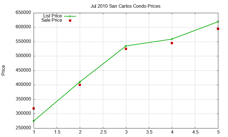 San Carlos Condos Just Sold 2010-07 San Carlos Condos Just Sold 2010-07