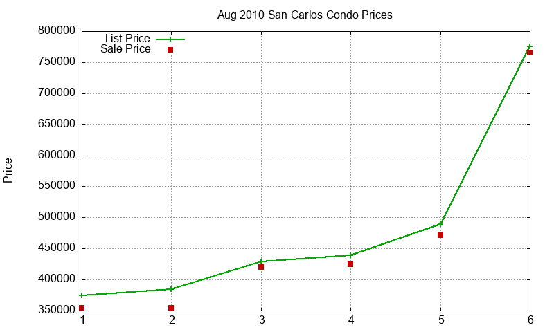 San Carlos Condos Just Sold 2010-08 San Carlos Condos Just Sold 2010-08