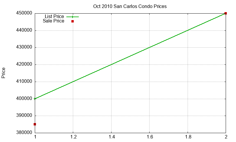 San Carlos Condos Just Sold 2010-10 San Carlos Condos Just Sold 2010-10