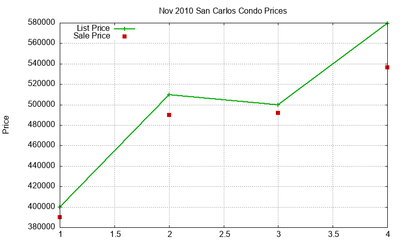 San Carlos Condos Just Sold 2010-11