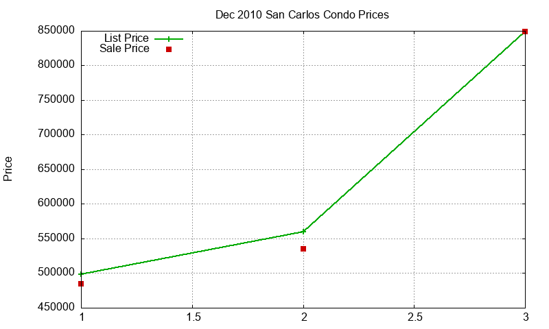 San Carlos Condos Just Sold 2010-12