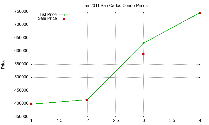 San Carlos Condos Just Sold 2011-01 San Carlos Condos Just Sold 2011-01