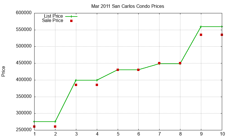 San Carlos Condos Just Sold 2011-03 San Carlos Condos Just Sold 2011-03