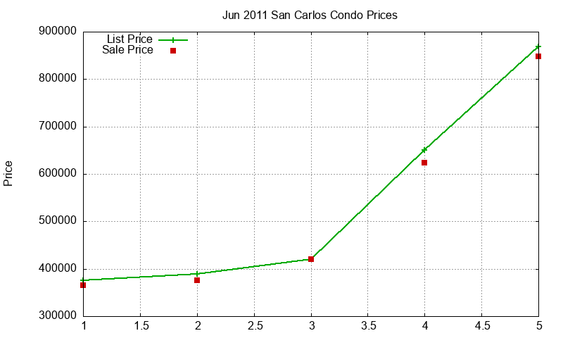 San Carlos Condos Just Sold 2011-06 San Carlos Condos Just Sold 2011-06