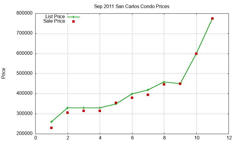 San Carlos Condos Just Sold 2011-09