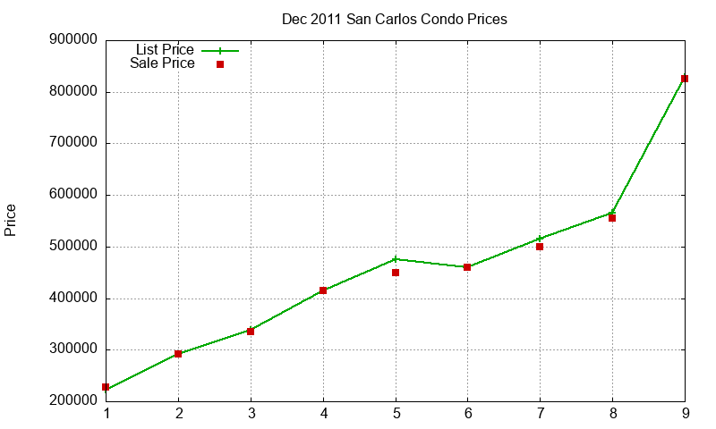 San Carlos Condos Just Sold 2011-12