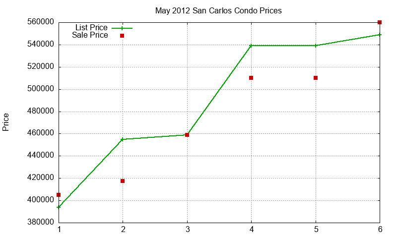 San Carlos Condos Just Sold 2012-05 San Carlos Condos Just Sold 2012-05