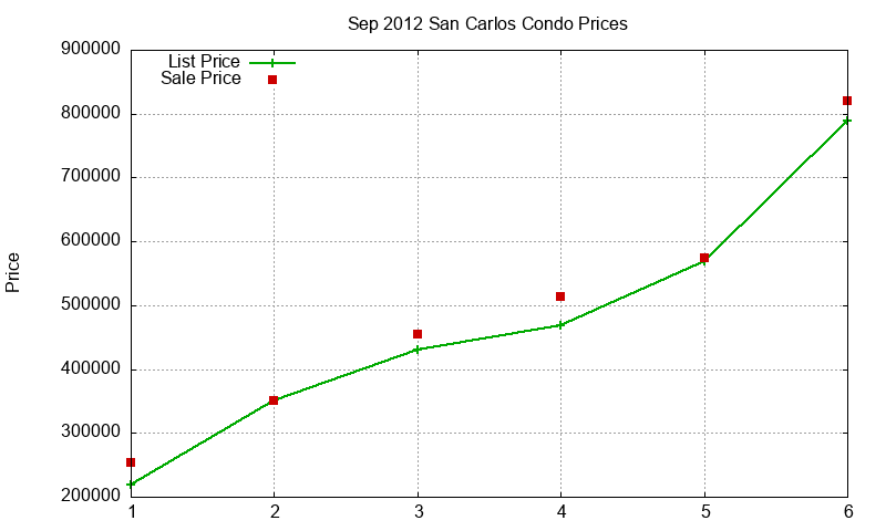 San Carlos Condos Just Sold 2012-09