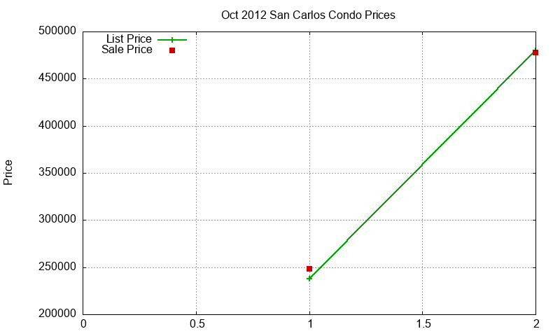 San Carlos Condos Just Sold 2012-10 San Carlos Condos Just Sold 2012-10