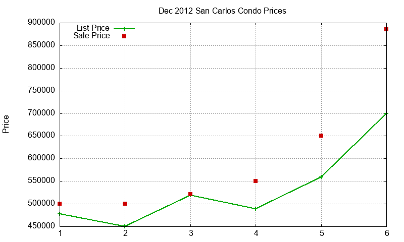 San Carlos Condos Just Sold 2012-12 San Carlos Condos Just Sold 2012-12