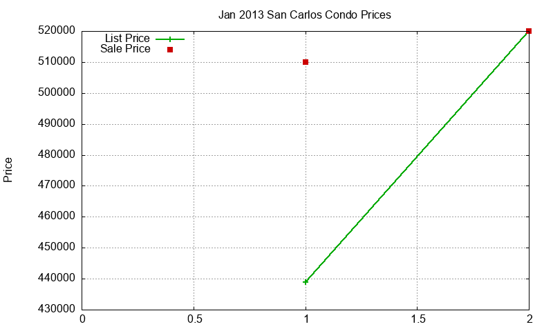 San Carlos Condos Just Sold 2013-01 San Carlos Condos Just Sold 2013-01