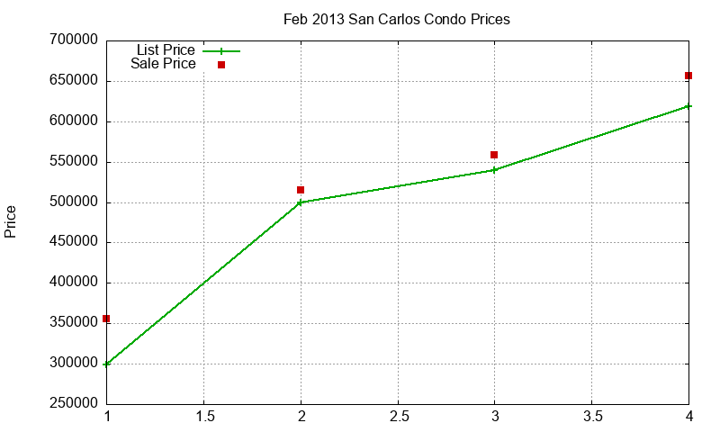 San Carlos Condos Just Sold 2013-02 San Carlos Condos Just Sold 2013-02