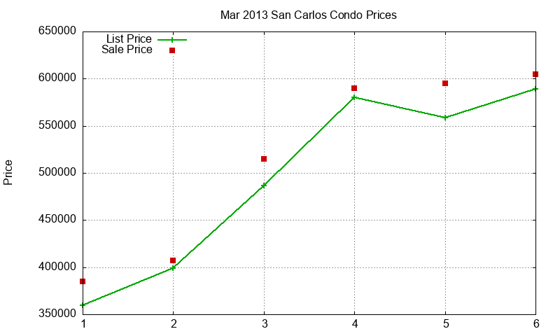 San Carlos Condos Just Sold 2013-03 San Carlos Condos Just Sold 2013-03