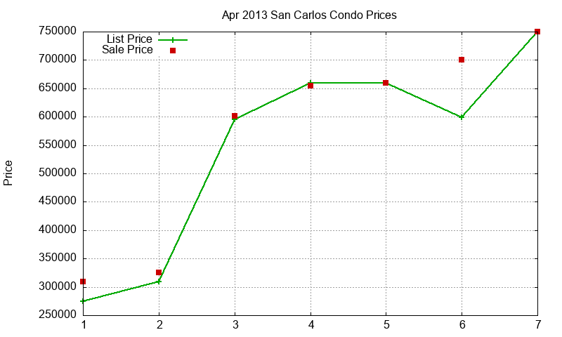 San Carlos Condos Just Sold 2013-04 San Carlos Condos Just Sold 2013-04