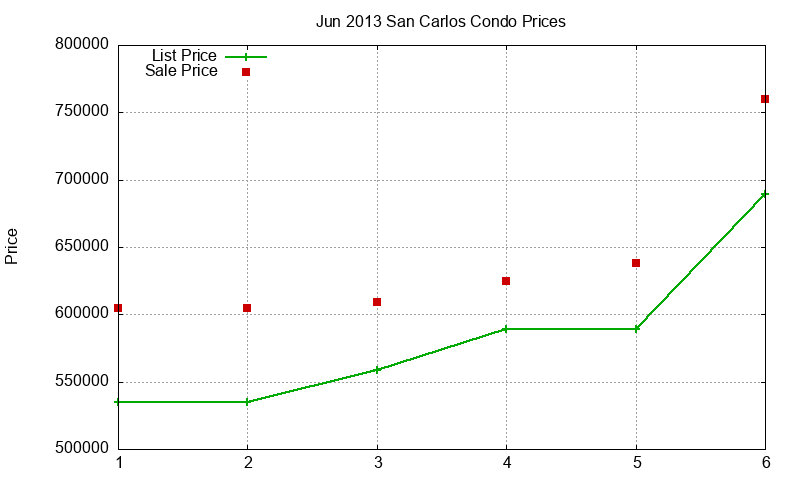 San Carlos Condos Just Sold 2013-06 San Carlos Condos Just Sold 2013-06