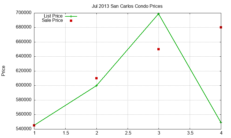 San Carlos Condos Just Sold 2013-07 San Carlos Condos Just Sold 2013-07