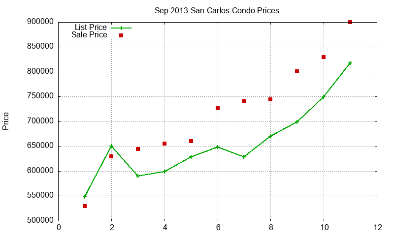 San Carlos Condos Just Sold 2013-09