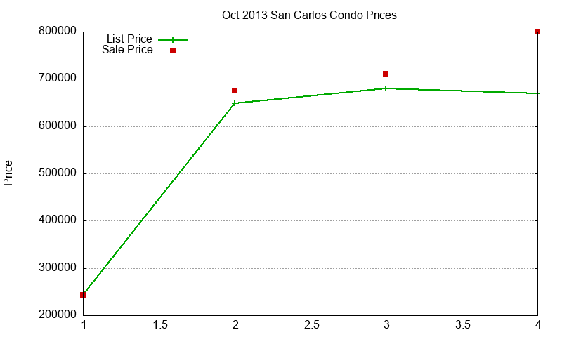San Carlos Condos Just Sold 2013-10