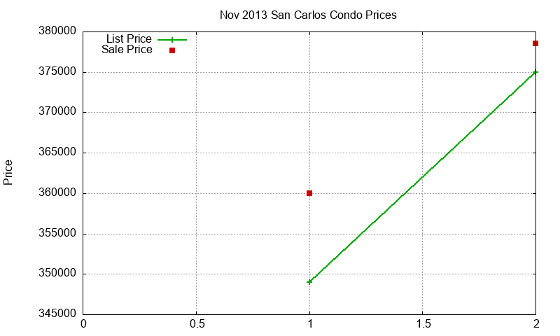 San Carlos Condos Just Sold 2013-11