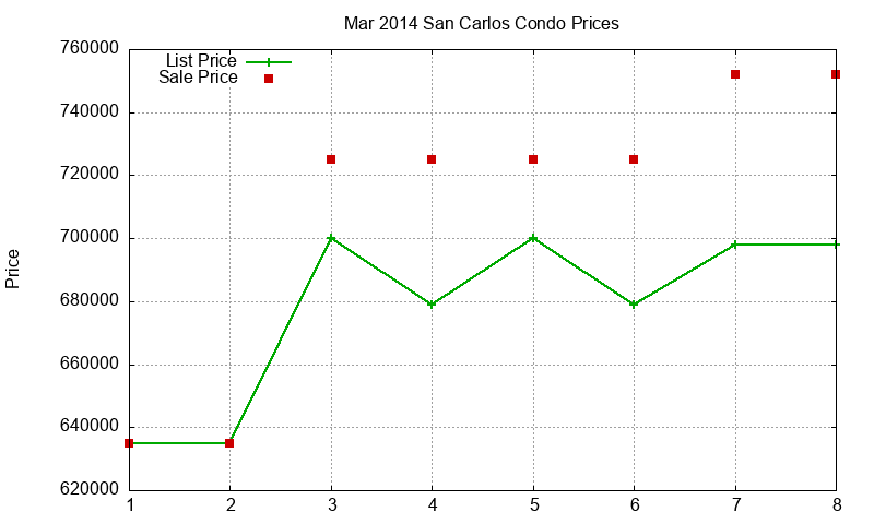 San Carlos Condos Just Sold 2014-03 San Carlos Condos Just Sold 2014-03