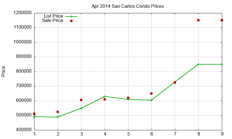 San Carlos Condos Just Sold 2014-04 San Carlos Condos Just Sold 2014-04