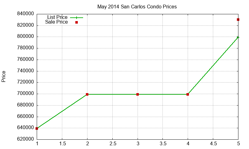 San Carlos Condos Just Sold 2014-05