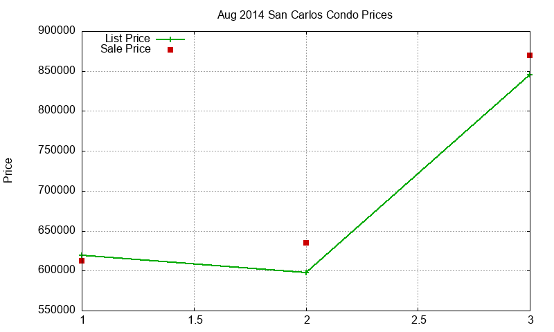 San Carlos Condos Just Sold 2014-08