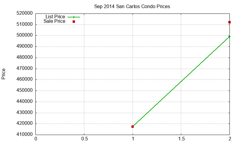 San Carlos Condos Just Sold 2014-09