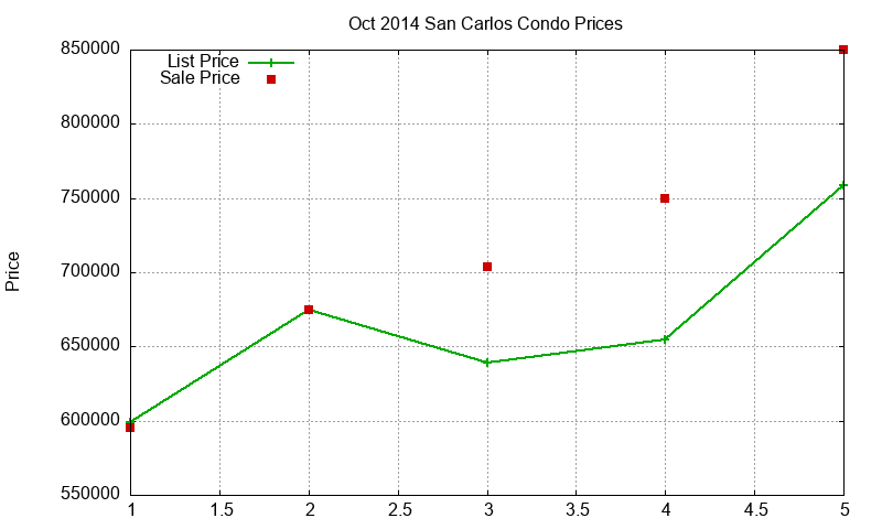 San Carlos Condos Just Sold 2014-10