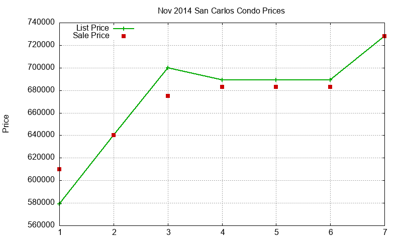 San Carlos Condos Just Sold 2014-11 San Carlos Condos Just Sold 2014-11