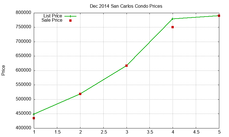 San Carlos Condos Just Sold 2014-12 San Carlos Condos Just Sold 2014-12