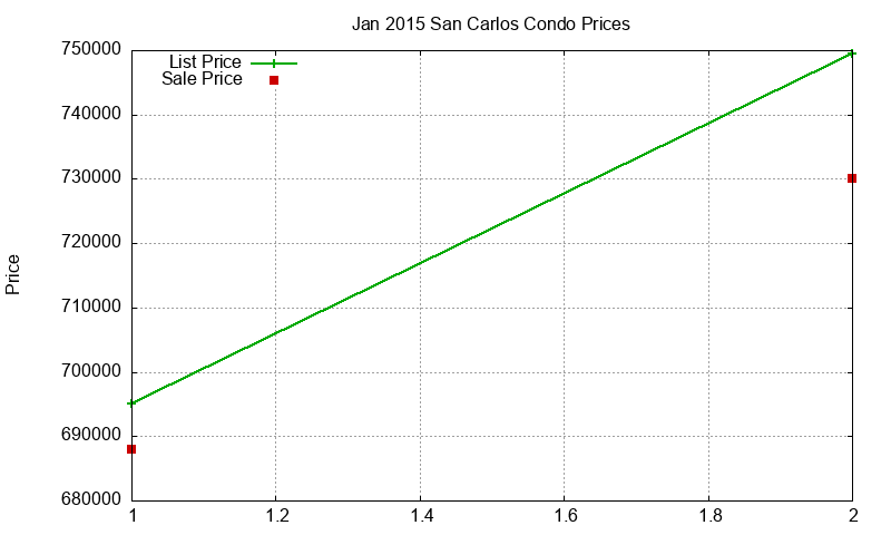 San Carlos Condos Just Sold 2015-01 San Carlos Condos Just Sold 2015-01