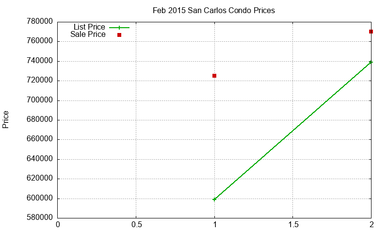 San Carlos Condos Just Sold 2015-02 San Carlos Condos Just Sold 2015-02