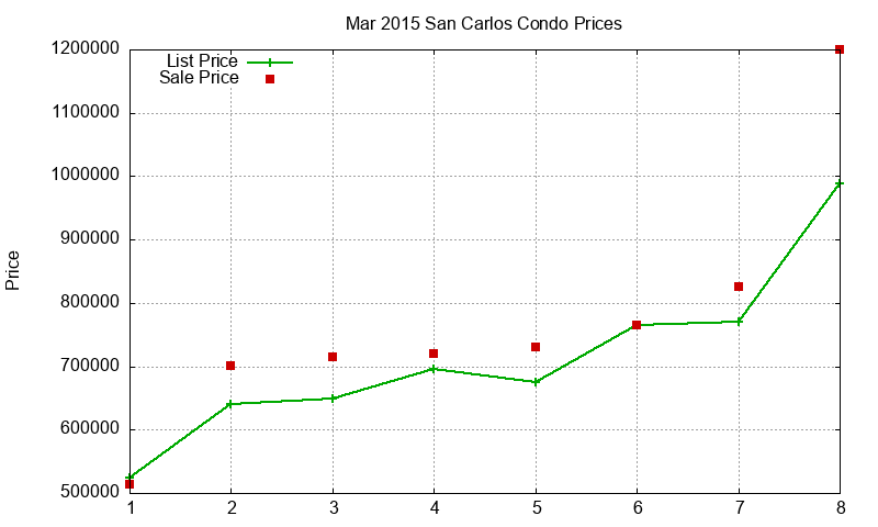 San Carlos Condos Just Sold 2015-03