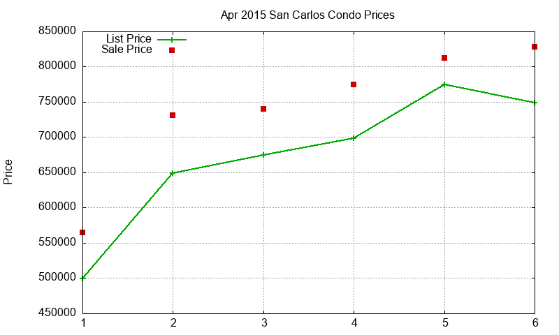 San Carlos Condos Just Sold 2015-04