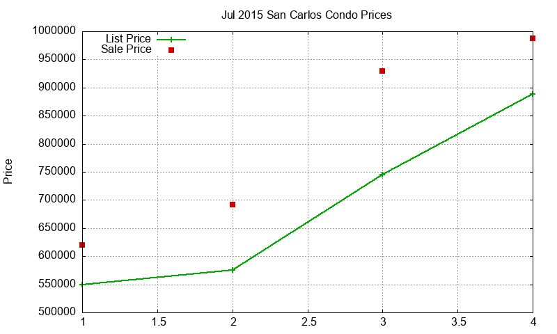 San Carlos Condos Just Sold 2015-07 San Carlos Condos Just Sold 2015-07