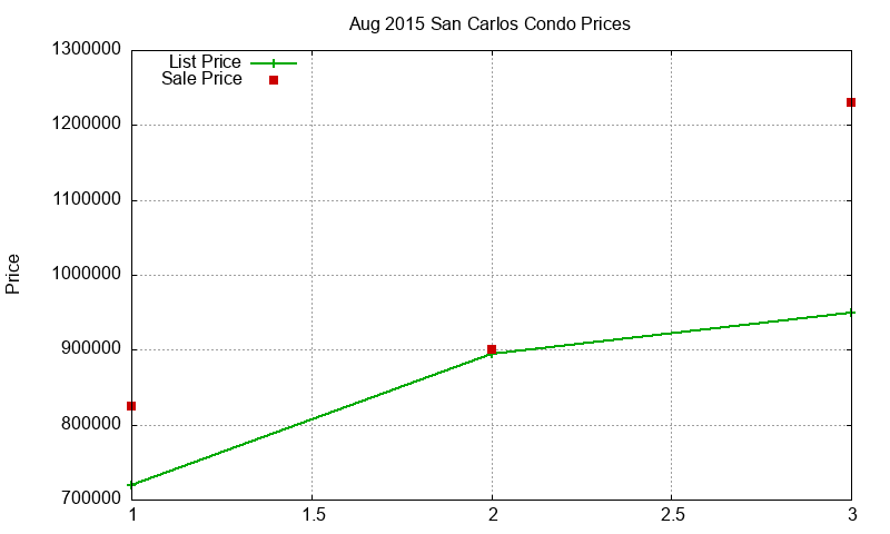 San Carlos Condos Just Sold 2015-08 San Carlos Condos Just Sold 2015-08