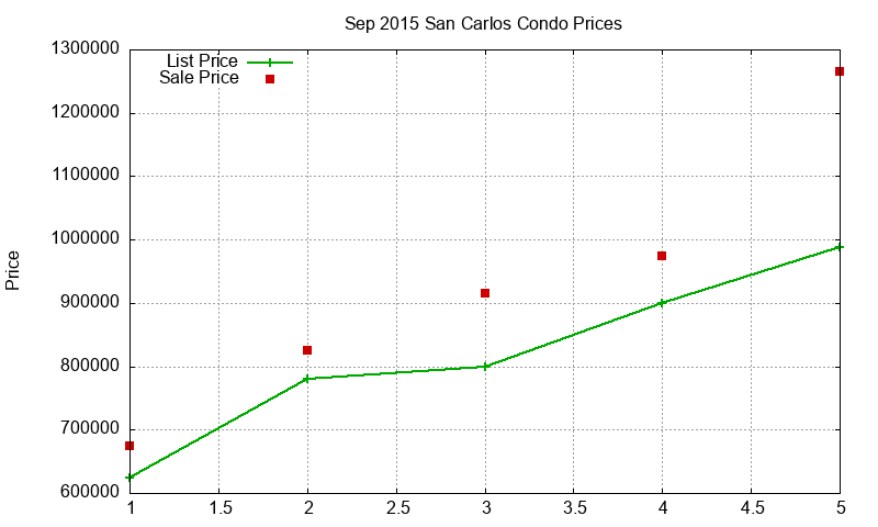 San Carlos Condos Just Sold 2015-09