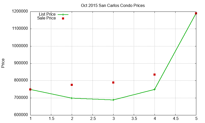 San Carlos Condos Just Sold 2015-10 San Carlos Condos Just Sold 2015-10